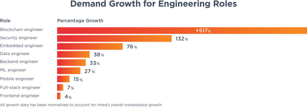 Data engineering job growth
