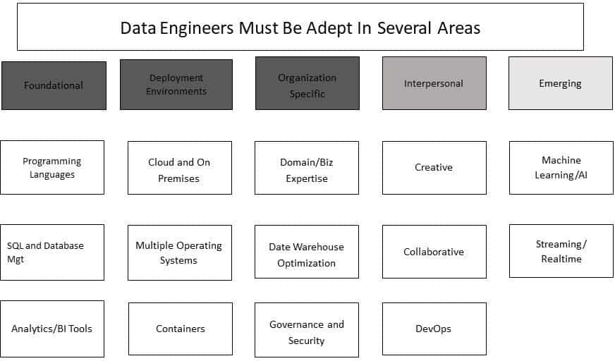 data engineers must be adept