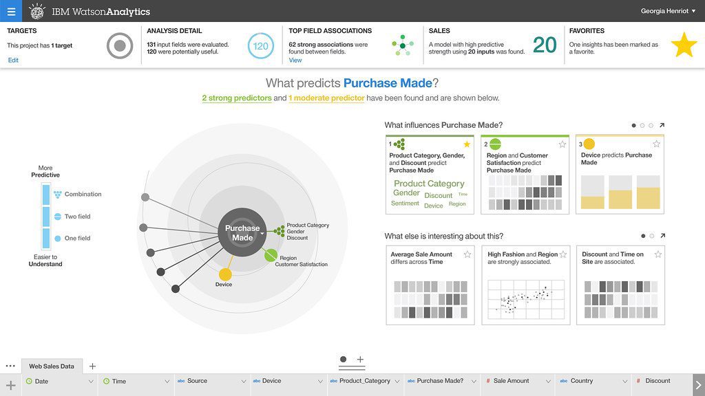 Predictive analytics being used to determine what influences purchases