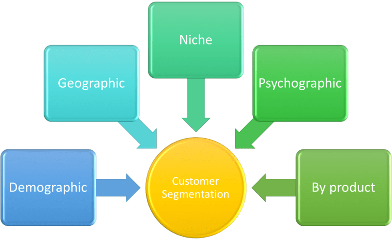 Advanced analytics is used to segment customers
