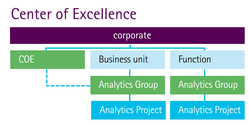 Center of Excellence for Advanced Analytics Team