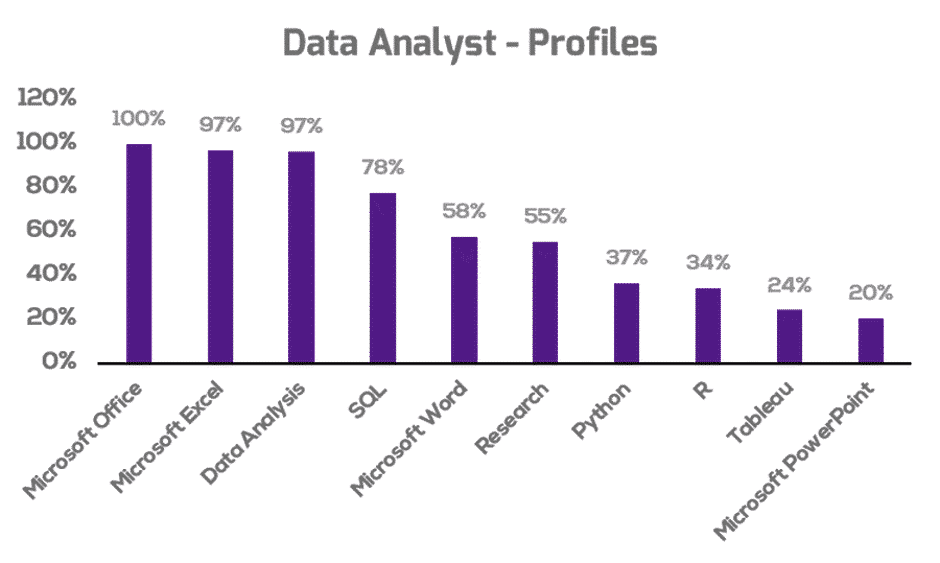 Data analyst skills profile