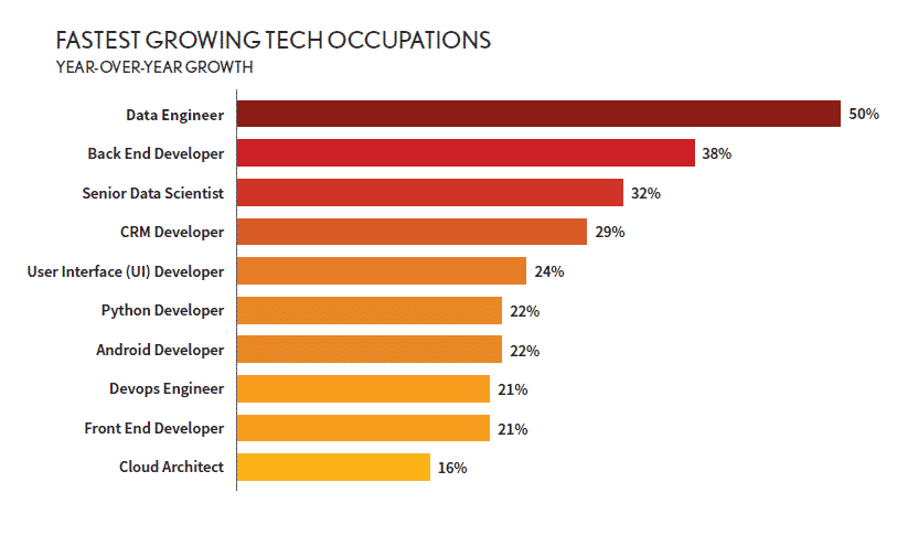 Data Engineer job growth graph 2019