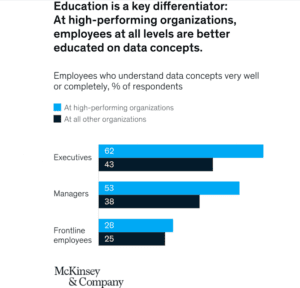Education is a key differentiator: At high-performing organizations, employees at all levels are better educated on data concepts.