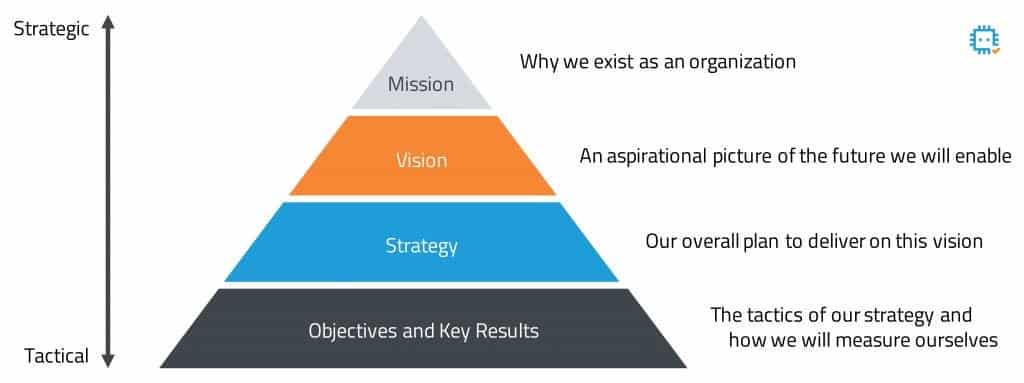 Strategic Thought Process for Advanced Analytics Team