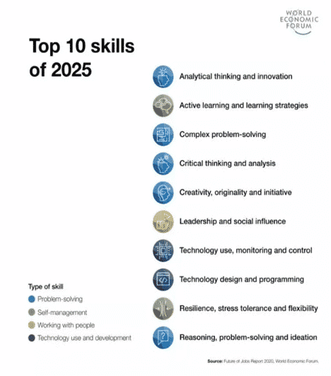 top 10 skills of 2025