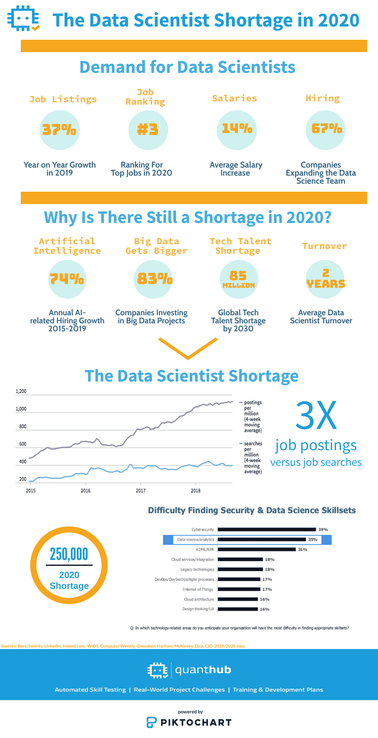 Data Science Skills Shortage 2020 infographic