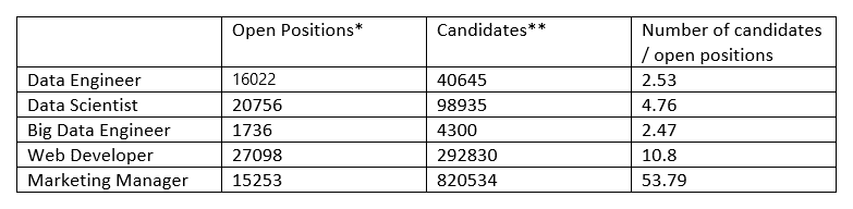 Data Engineer job candidates