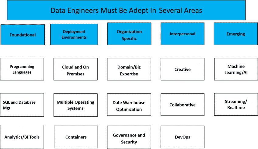 14 skills that Data Engineers need to have