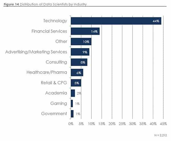 distribution of data scientist by industry
