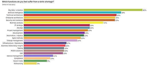 KPMG 2019 CIO Survey Results