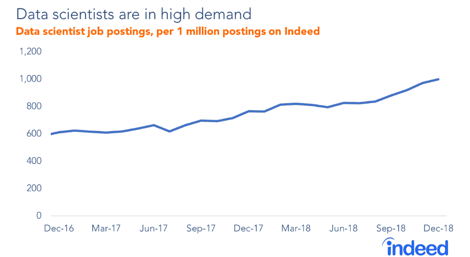 Indeed data science demand