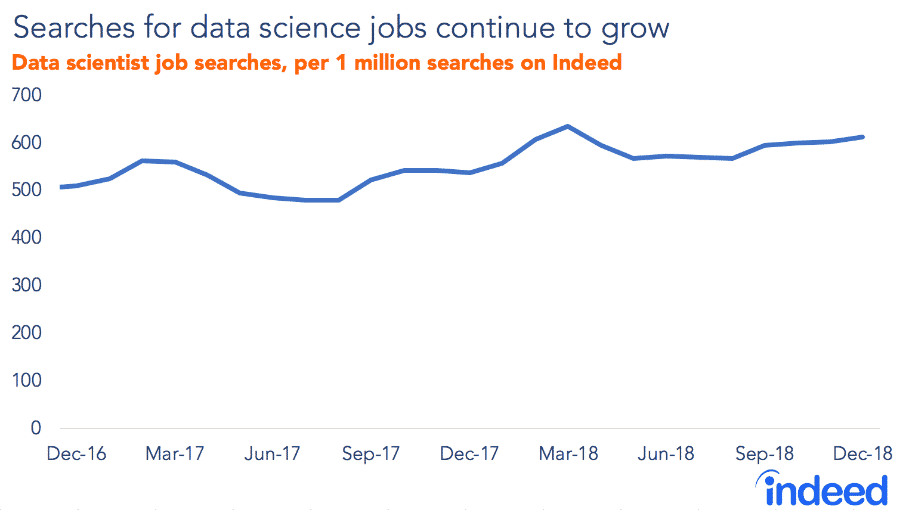 Indeed data science job demand screenshot