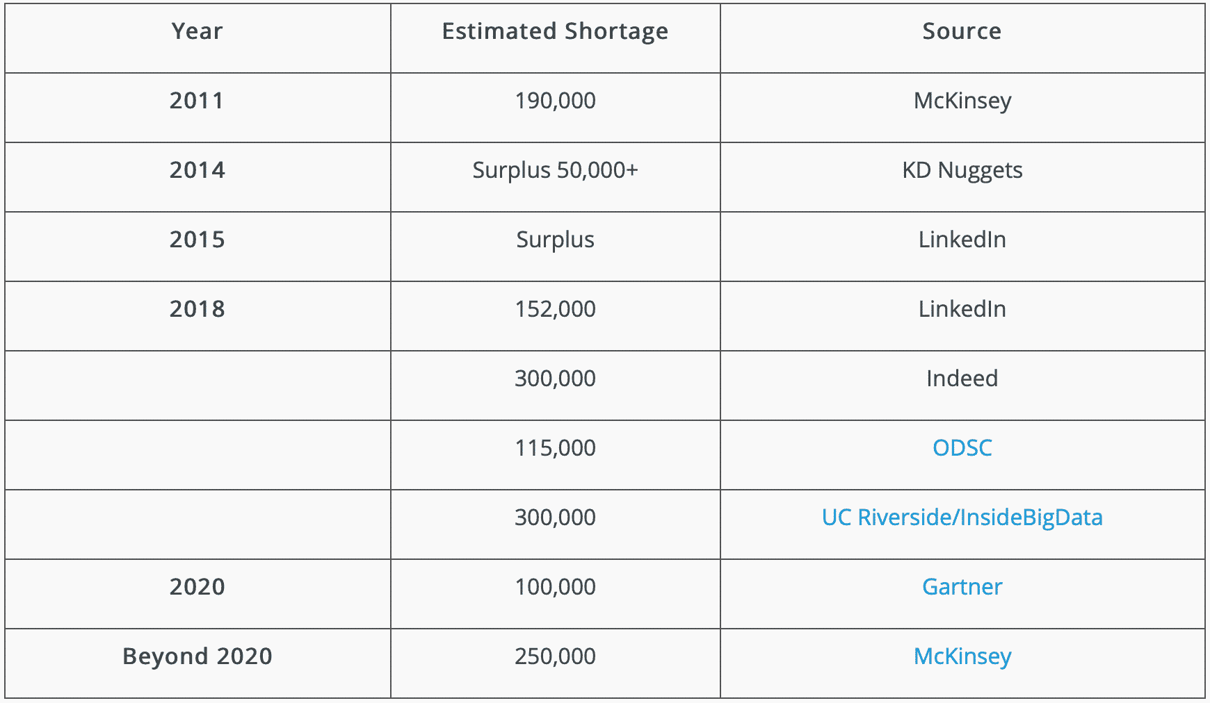 data science shortage