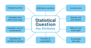 Graphic identifying statistical question key attributes. 