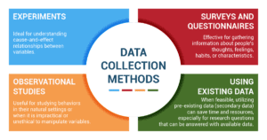 Graphic identifying 4 different data collection methods: experiments, observational studies, surveys and questionnaires, and using existing data. 