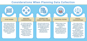 Graphic of what to consider when planning data collection. 