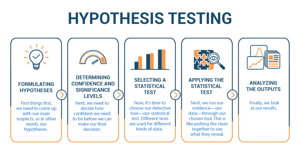 hypothesis testing and hypothesis generating