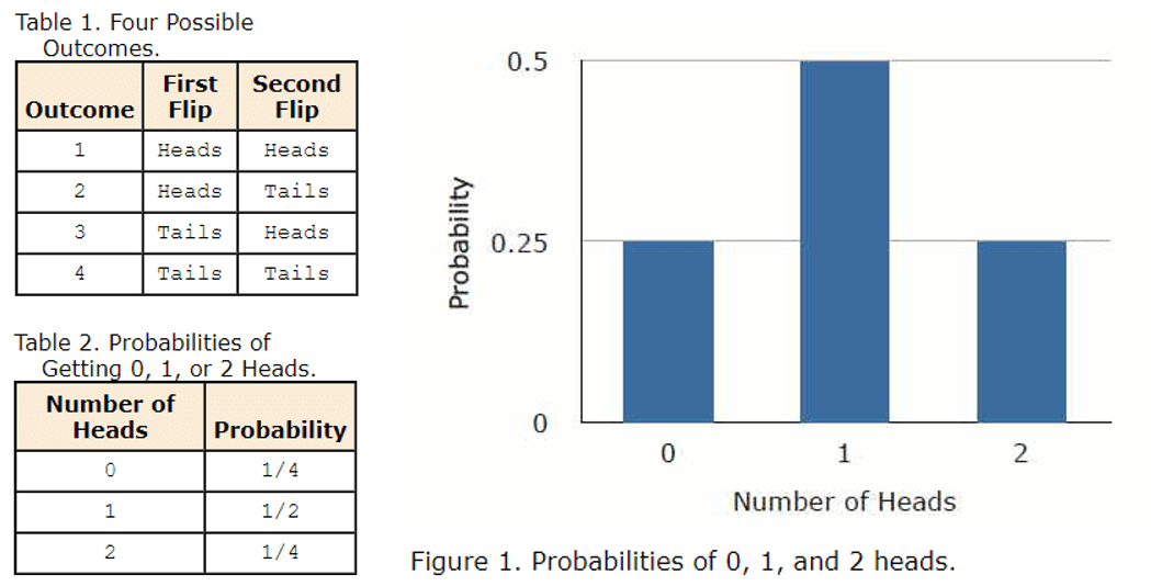 Binomial Distribution for Coin Flip