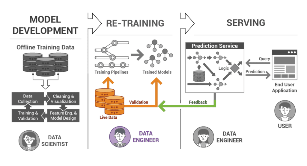 Data layer of ML ops pipeline