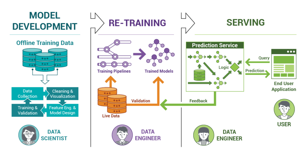 Transitioning from Model development to Development of the ML Ops Pipeline