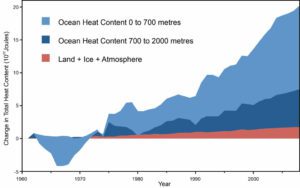 Global warming chart