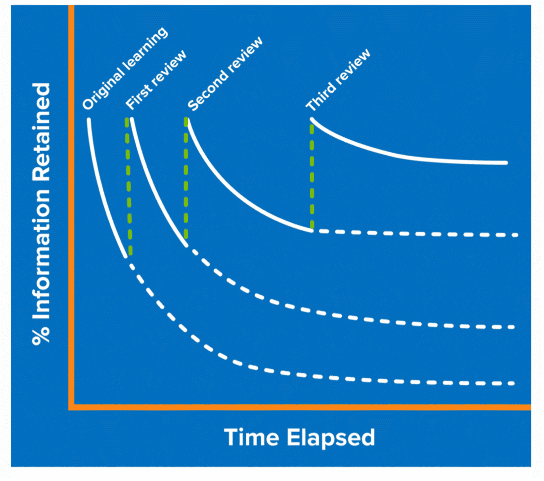 information retained spaced repetition