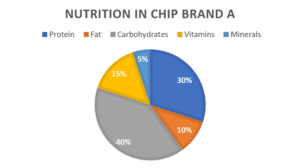 Nutrition pie chart