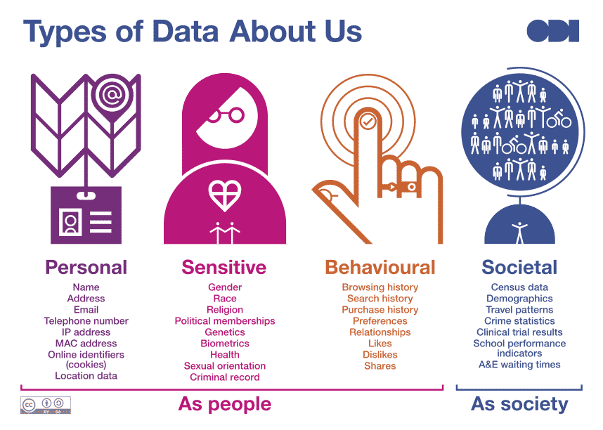 types of data about us