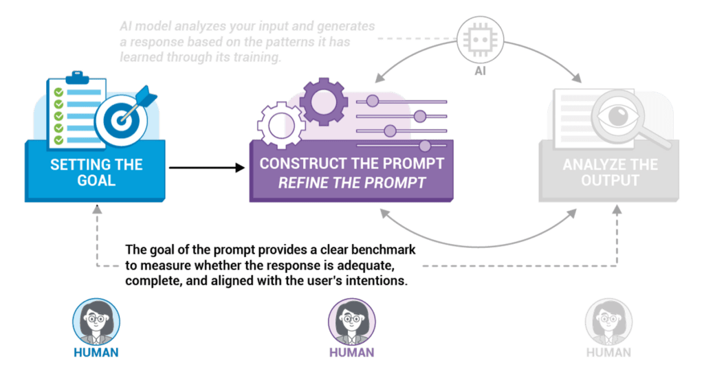 Prompt engineering process_setting the goal and constructing the prompt
