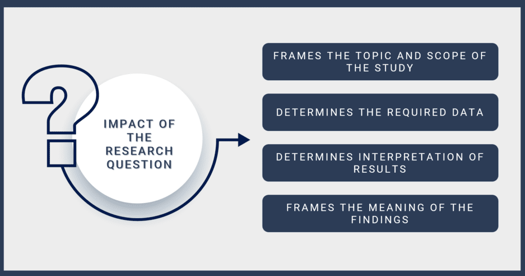 List of factors impacted by research question. 