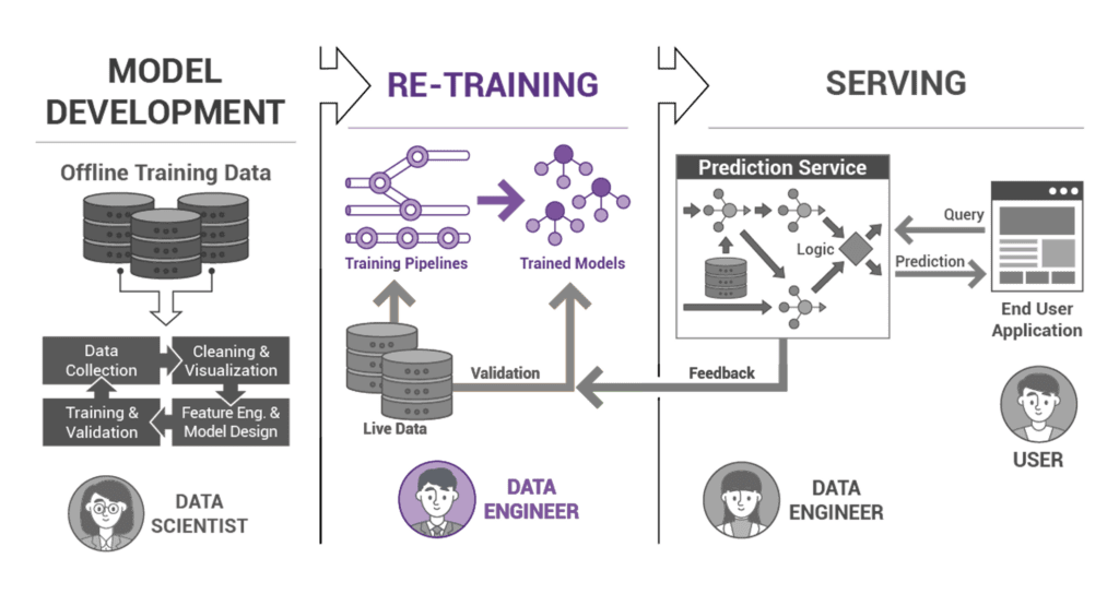 Retraining layer of ML ops pipeline