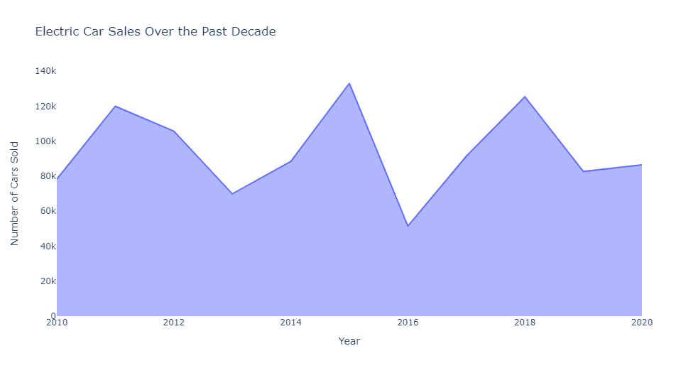 What are area charts