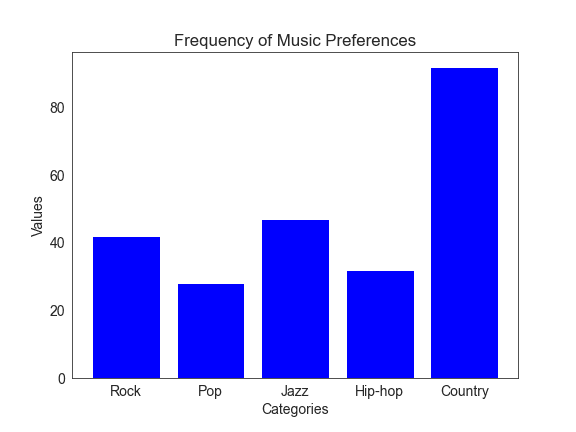 Displaying Categorical Data