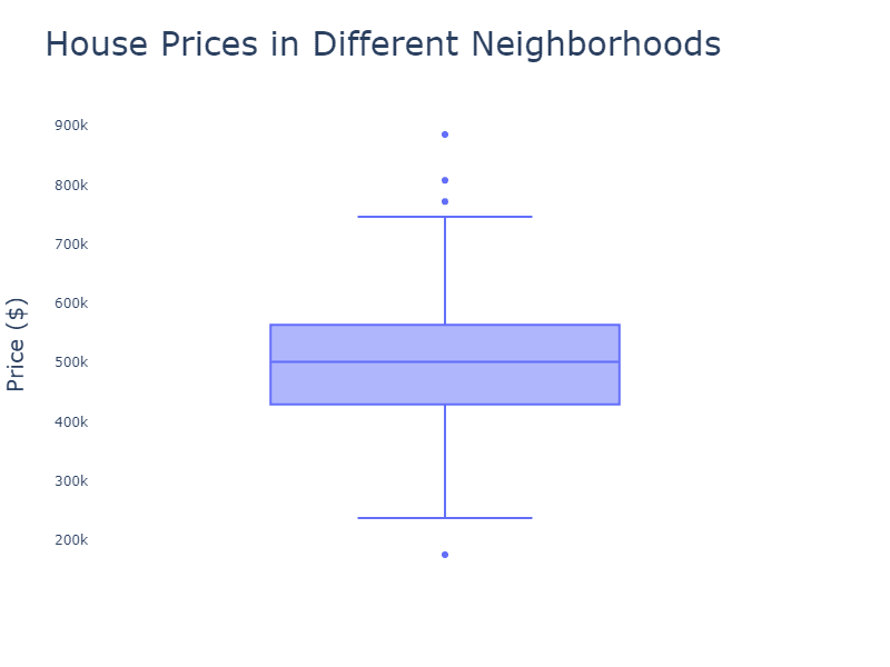 What is a box plot