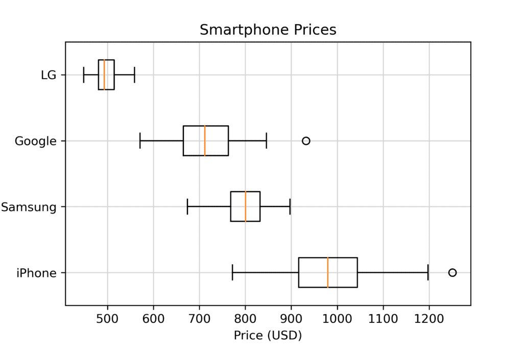 which chart types display distribution