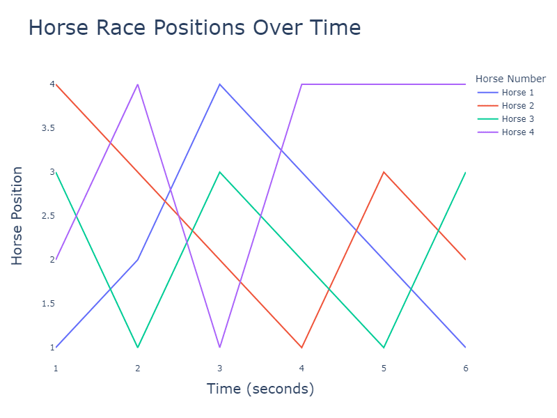 What is a bump chart