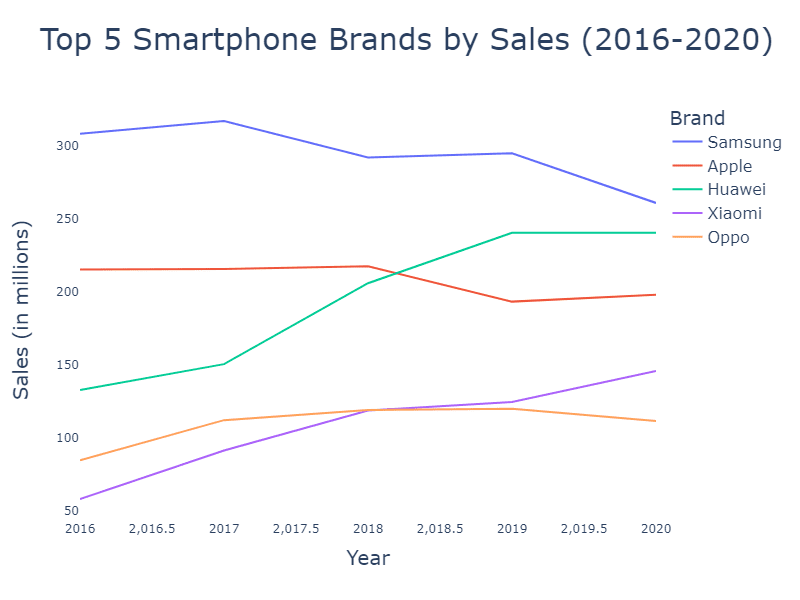 What is a bump chart