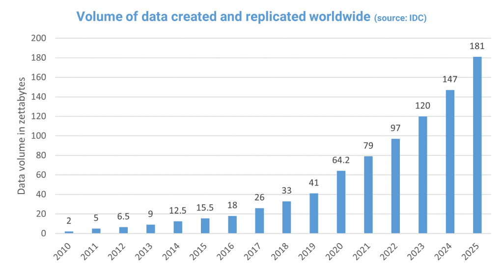 Bar chart showing the rapid growth of the volume of data created and replicated worldwide increasing exponentially in recent years.