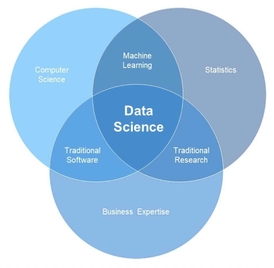 lacking in data science