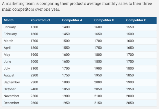 Monthly sales comparison table of a product and three competitors.