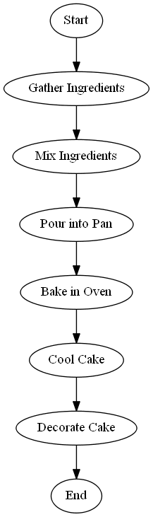 What is a flow chart