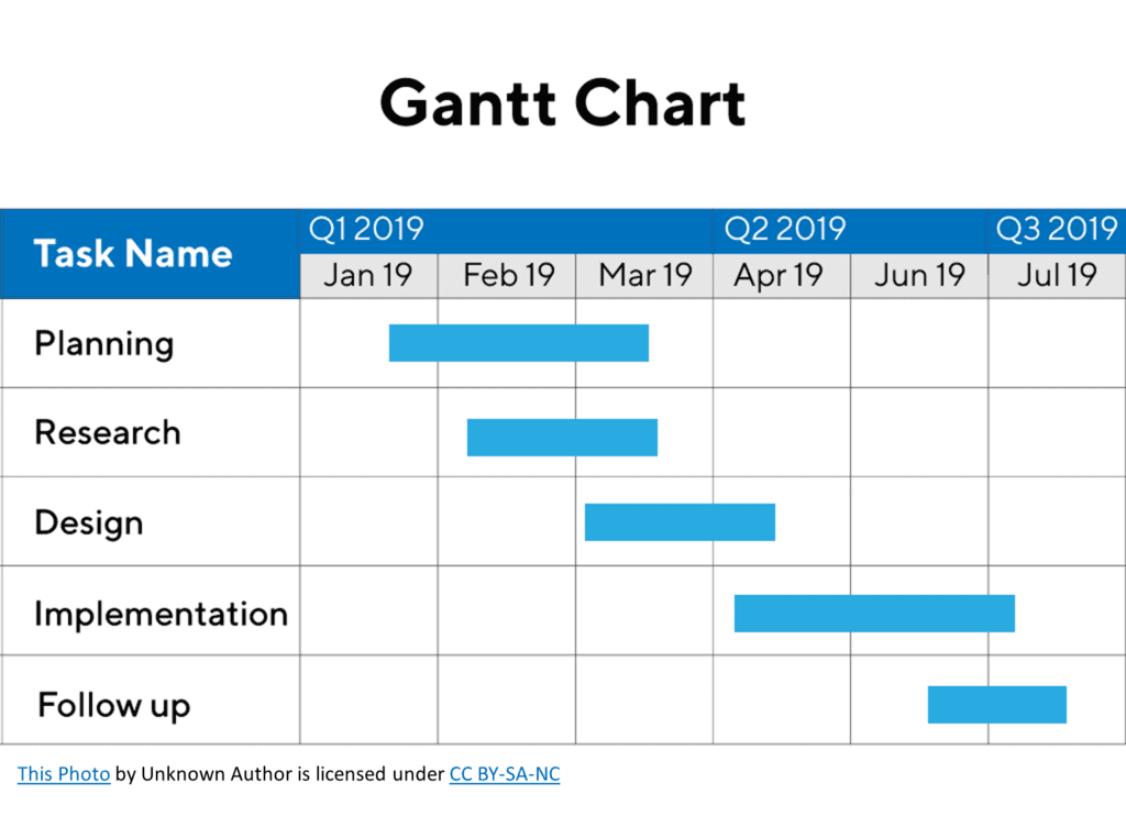What is a Gantt chart