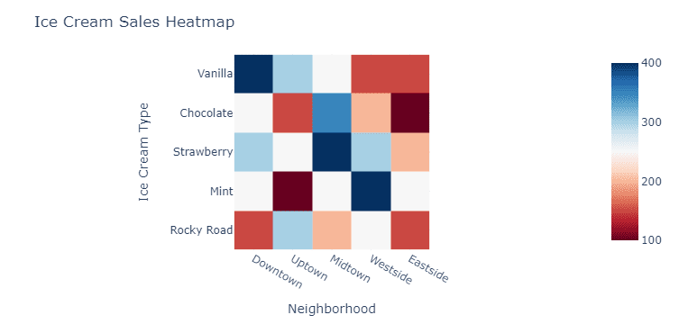 What is a heatmap