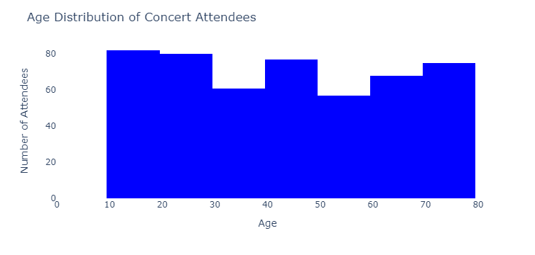 which chart types display distribution