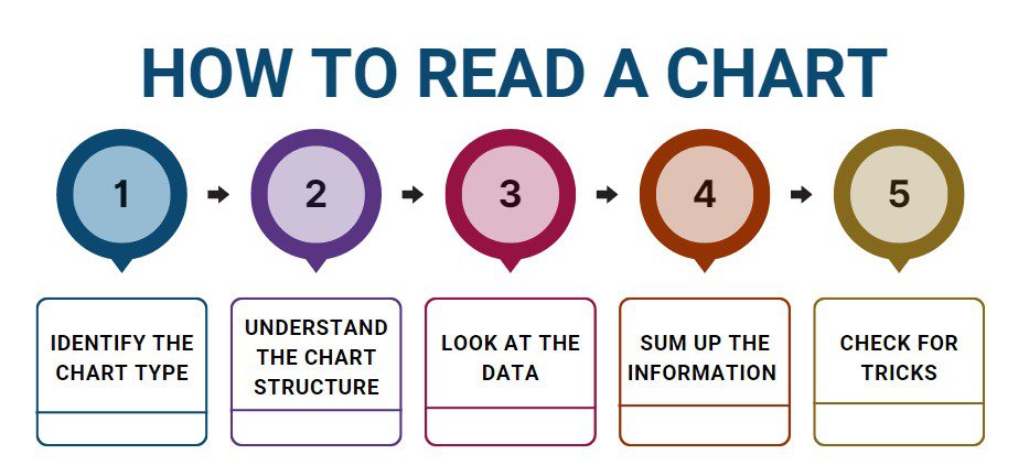 Steps to read a chart