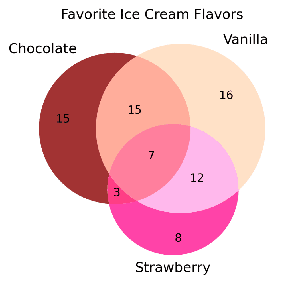 What are Venn diagrams