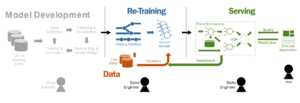 The machine learning pipeline includes several layers and feedback loops. 