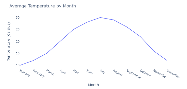 What is a line chart