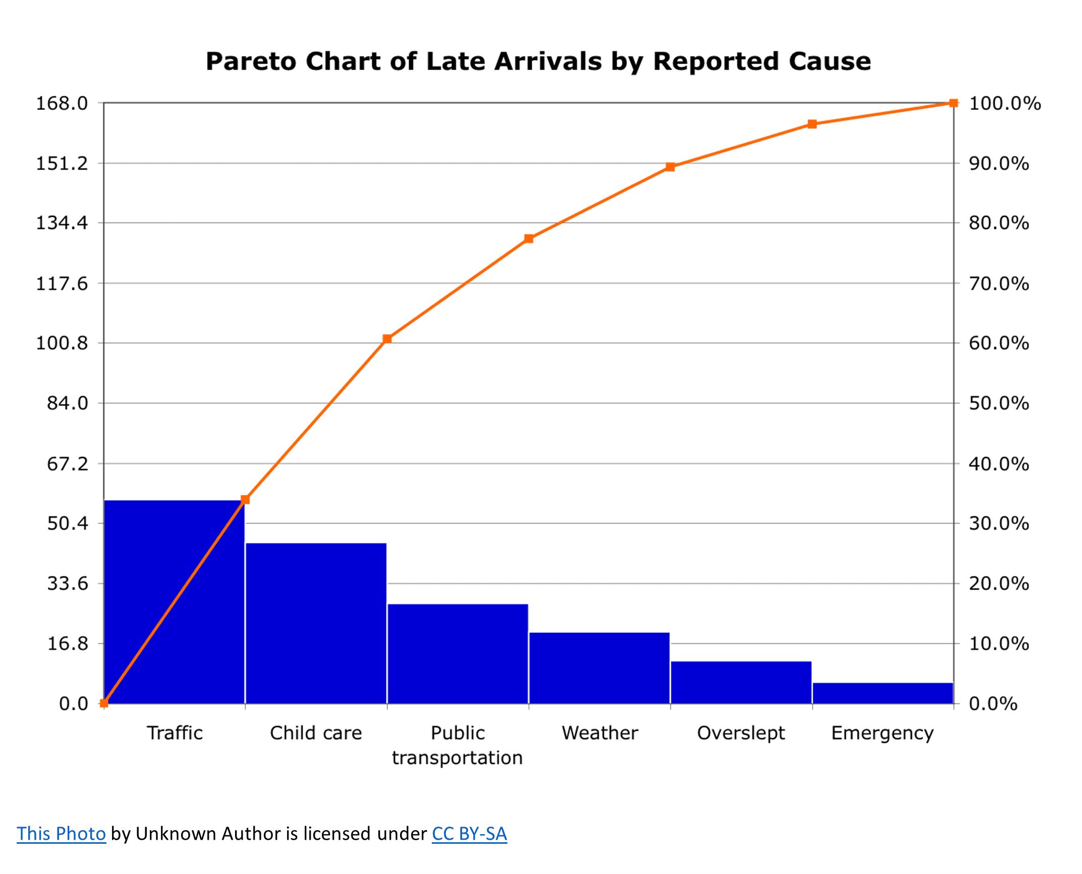 What is a Pareto chart